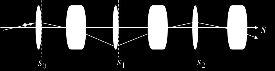 The shape of the ellipse defines the Twiss parameters at the observation point.
