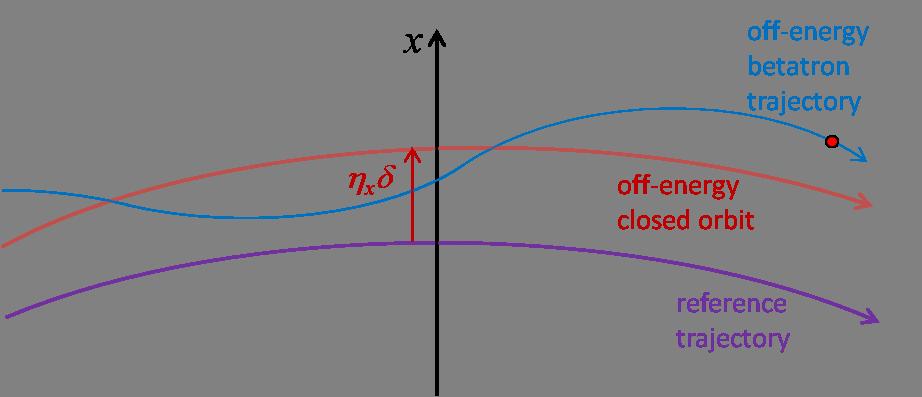 Horizontal-longitudinal coupling Coupling between transverse and longitudinal planes in a beam line is
