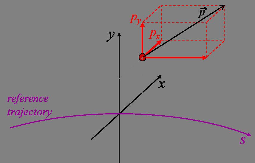 Coordinate system We work in a Cartesian coordinate system, with a reference trajectory