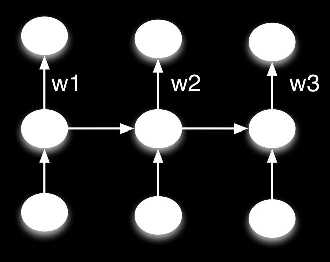 Changing w corresponds to changing w 1, w 2, and w 3.