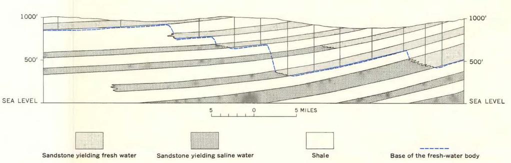 Cross Sections Sandstone Shale Sandstone w/fresh water Sandstone