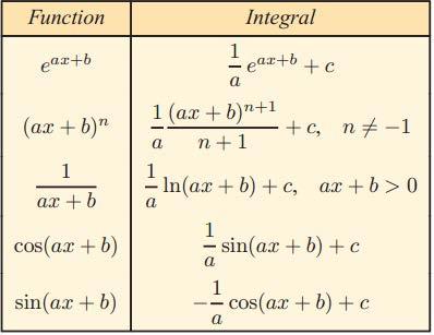 18E.1: #1,2,5,7 (Indefinite integration) 18E.2: #1bd,2,3 (Finding "c") #2? 3? QB #21,23,28,31,33b,38,47 Any QBs?