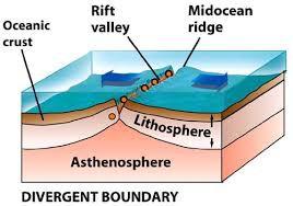 THE THREE DIFFERENT KINDS OF BOUNDARIES 1) Divergent Plate Boundaries or Constructive Plate Margins These are oceanic ridges where new oceanic lithosphere is created by upwelling mantle that melts,