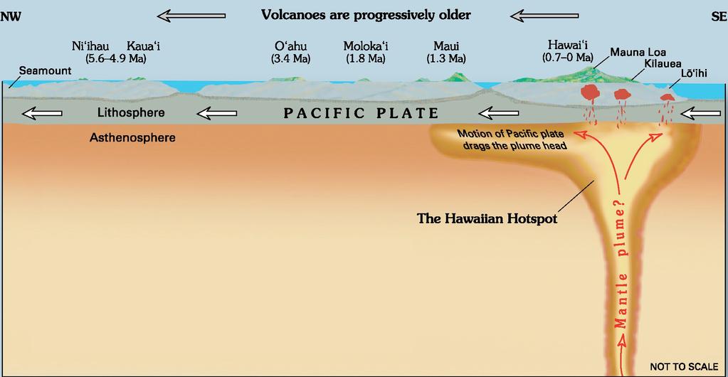 MANTLE PLUMES AND HOT SPOTS Mapping volcanic islands in the Pacific Ocean revealed several linear chains of volcanic structures.