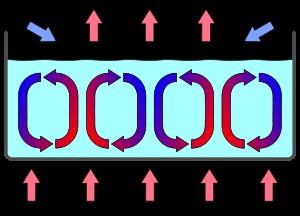 Convection is a mode of heat transfer wherein the heat moves with the material: it is caused when material that occurs at a deeper level is heated to the point where it expands and becomes less dense