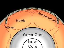 If the asthenosphere is in fact moving as a result of convection, then convection could be the mechanism responsible for plate tectonics.
