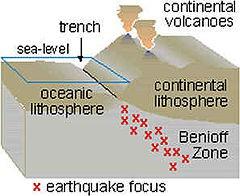 in front of an advancing bulldozer. Beteween the accretionary wedge and the volcanic arc there is a region composed by sedimentary rocks called forearc basin.