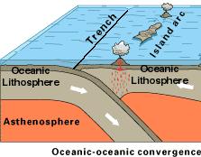 In this setting, volcanoes grow up from the ocean floor rather than on a continental platform and subduction eventually builds a chain of