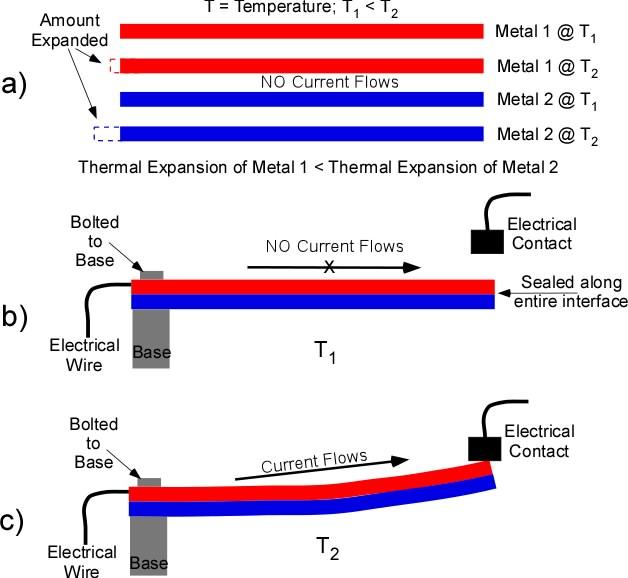 A bimetallic strip takes advantage of the thermal expansion effect to generate motion. Two dissimilar strips of metal are joined together along their entire lengths.