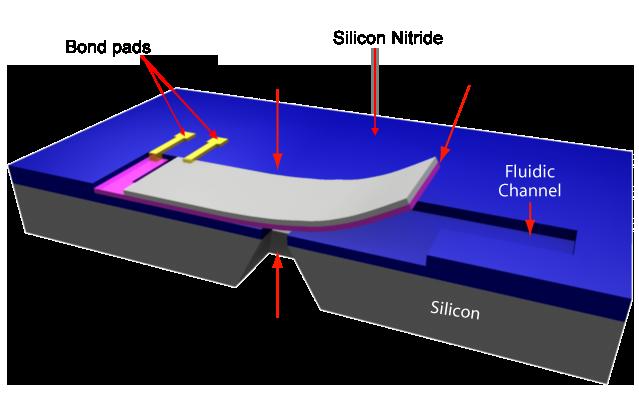 At the microscale, bimetallic actuators are made using both metallic and non-metallic materials.