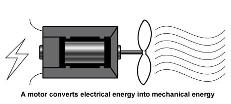 Most direct current (DC) motors operate by current flowing through a coil of wire (the rotor) and creating a magnetic