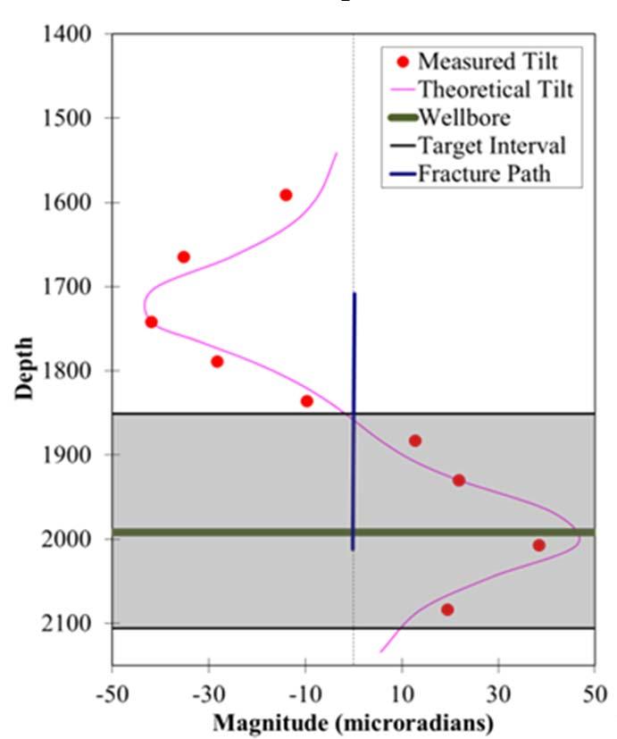 Downhole Tiltmeter Assessment of Height Growth Hybrid tools with both microseismic and tiltmeter monitoring provide additional information Where actual deformation is