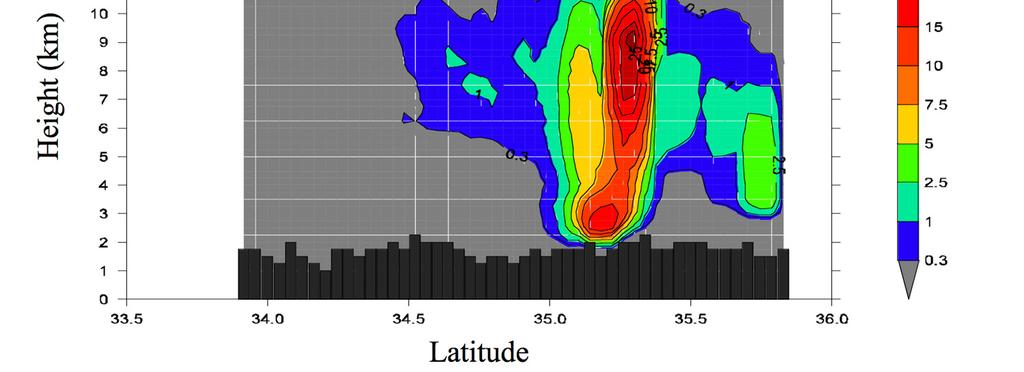 Many factors could affect a GCM s ability to correctly simulate stratiform and convective rain. A main factor is the definition of convective and stratiform rain in the GCM.