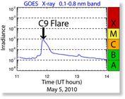SOLAR CLASS Solar flares are classified A, B, C, M, or X according to peak flux in watts per square meter,