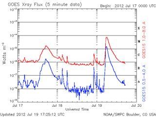 FLARE DATA From this graph, we can infer solar