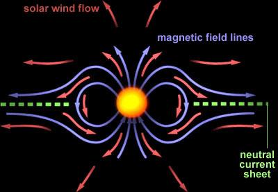 Solar Wind Propagation At Solar Minimum the Sun s magnetic field is very dipolar, and the