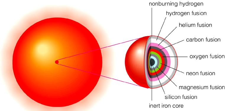 Nucleon Fusion Iron Fission [Fig. 12.