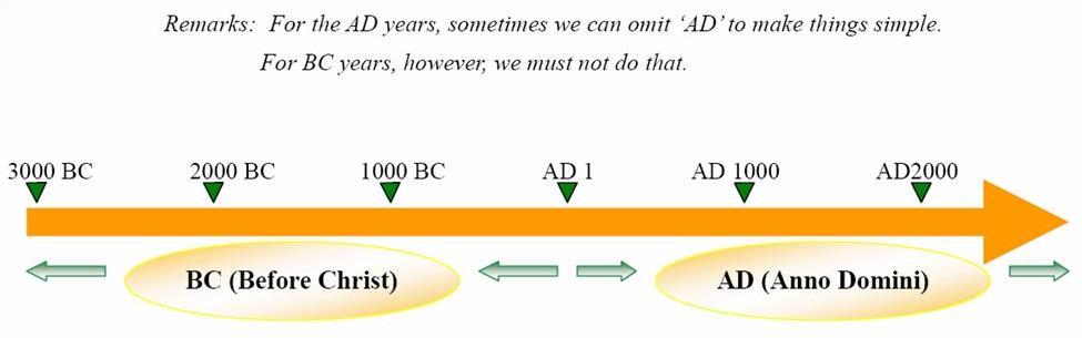 Timelines (p. 24 25 of Textbook) 47. The letters B.C. stand for. 48. The letters A.D.
