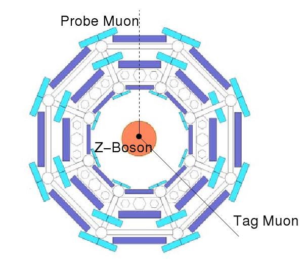 Tag & Probe: the method Select Z events Tag: high Pt and isolated muon Probe: high Pt ID track, calorimeter energy