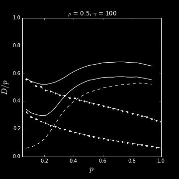 R = 0.25 Rp = mmseγη mmseγη R = 0.75 Rp = 2 Fig. 2: Normalized replica posterior idrf D X Z R/p versus the sampling ratio ρ for R = 0.25 and R = 0.75 bits per source dimension, p = 0.3, and γ = 00.
