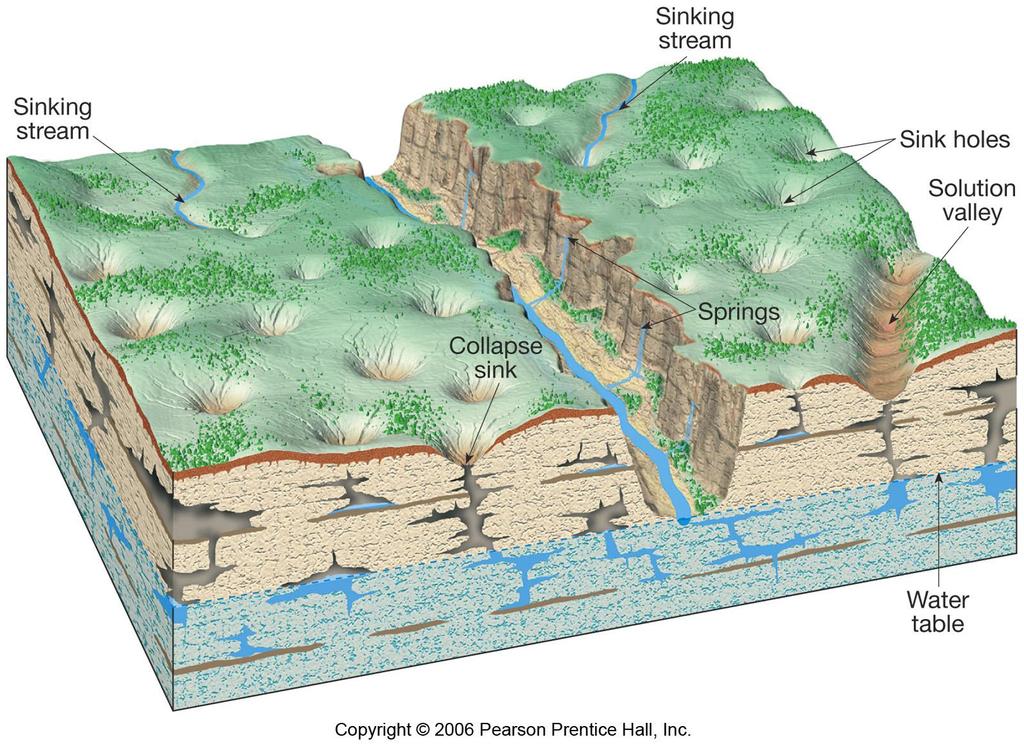 Features of karst