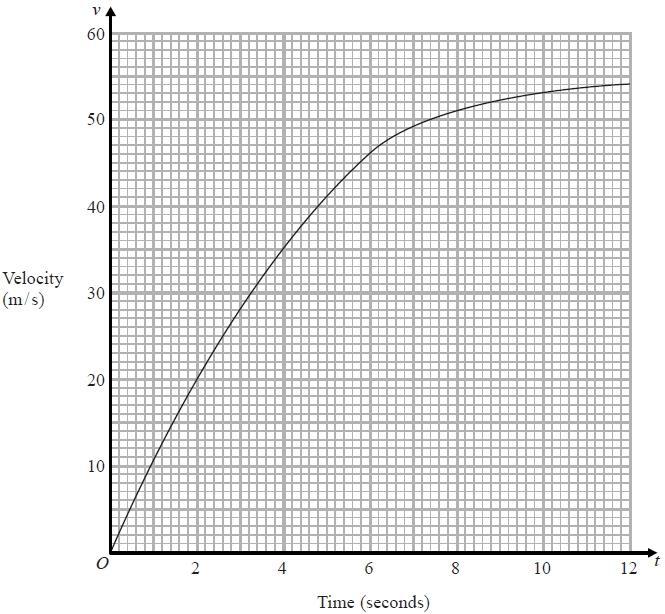Question 18. The graph shows information about the velocity, v m/s, of a parachutist t seconds after leaving a plane.