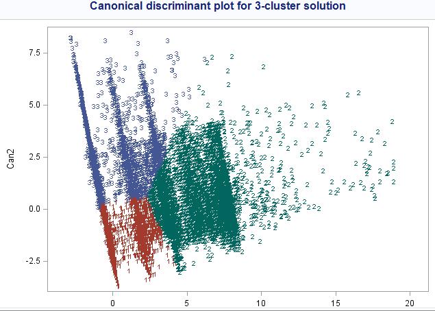 K means cluster analysis Hierarchical cluster analysis In CCC plot, peak value is shown at cluster 4. In PSF2(PseudoTSq) plot, the point at cluster 7 begins to rise.