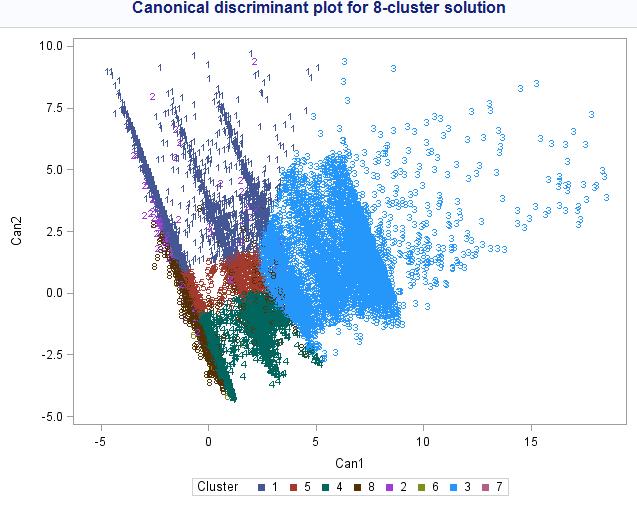In CCC and PSF plots, both CCC and PSF values have highest values at cluster 3 indicating the optimal solution is 3- cluster solution.