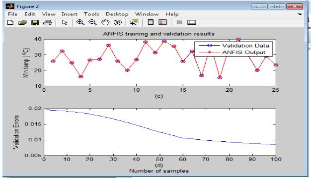 data, figure 10 shows the ARIMA+IT2FLS+ ANFIS training result for maximum temperature data, figure 11 shows the ARIMA+IT2FLS+ ANFIS validation result for maximum temperature data, figure 12 shows the