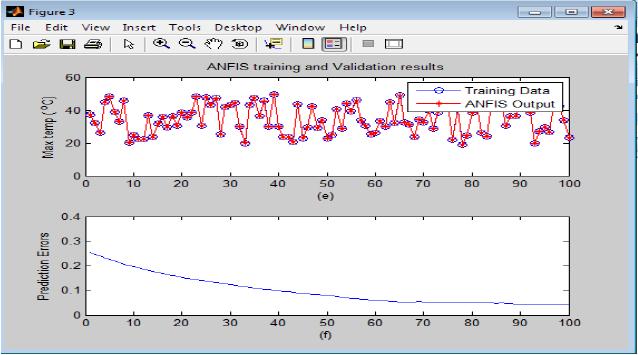 data, figure 15 shows the ANFIS validation result for wind data, figure 16 shows ARIMA+IT2FLS+ ANFIS training result for relative humidity data and figure 17 shows the ARIMA+IT2FLS+ ANFIS validation