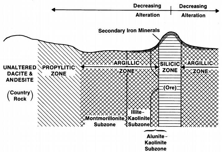Goldfield, NV Cross-section From Sabins, 1997 Fig. 11-6 Caution: Only part of these zones may be exposed at the surface.