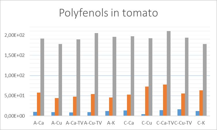 viride were applied on tomato at greenhouse Physicochemical characteristics of tomato fruit bioactive components