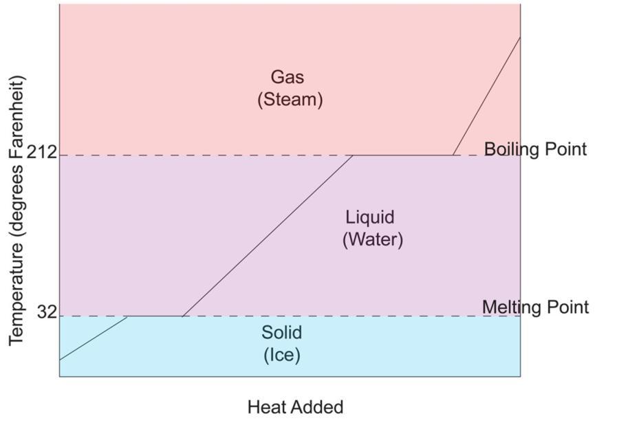 This experiment aims to explain the concepts of States of Matter, Heat, and Changes in Matter and is applicable to Standards 2.4 