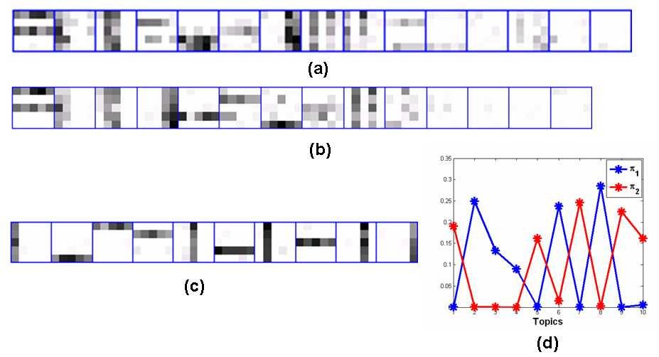 Figure 4. Bars example. (a) Topic distributions learnt by the HDP model in [2].