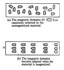 Domains Theory of Ferromagnetism Ferromagnetic materials have minute magentic domains within their atomic structure.