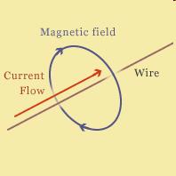Electricty -> Magnetism Every wire carrying current generates a small magnetic