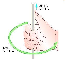The Right Hand Grip Rule If you imagine gripping the wire in your right handwith thumb pointing in the direction of the current then your fingers trace the direction of the magnetic field.