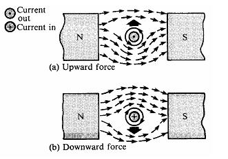 Force on a current in a Magnetic A wire carrying current in a magnetic field experiences a force which is proportional to the level of current (I), the Flux Density (B)