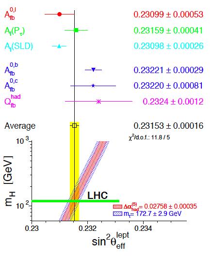 LHC ATLAS&CMS Introduction Higgs discovered the SM completion Higgs mass