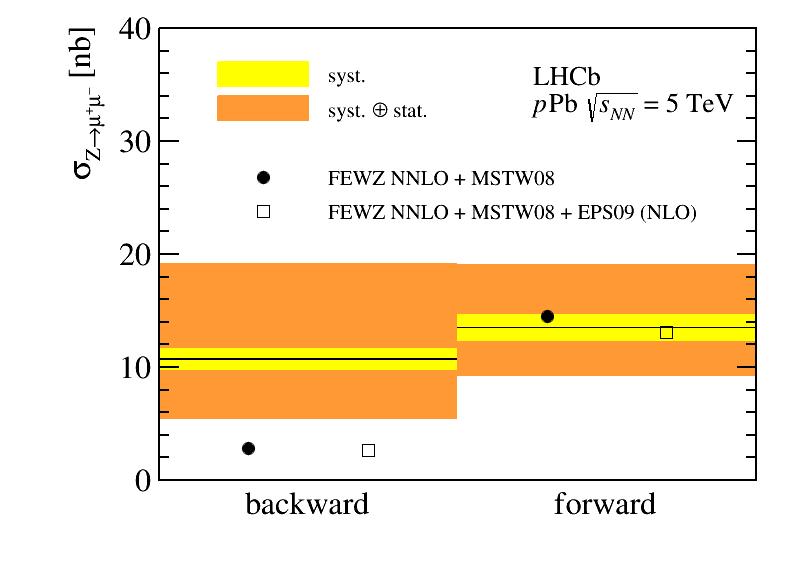 Z production in proton-lead arxiv:1406.2885 Efficiencies, purity from data Cross sections: forward: +5.4 σz( µ+ µ-) = 13.5-4.0 (stat.) ± 1.2(syst.) nb backward: σz( µ+µ-) = 10.7+8.4 (stat.) ± 1.0(syst.