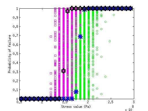 The results focused on the effect of the probabilistic nature of meso-scale material properties.
