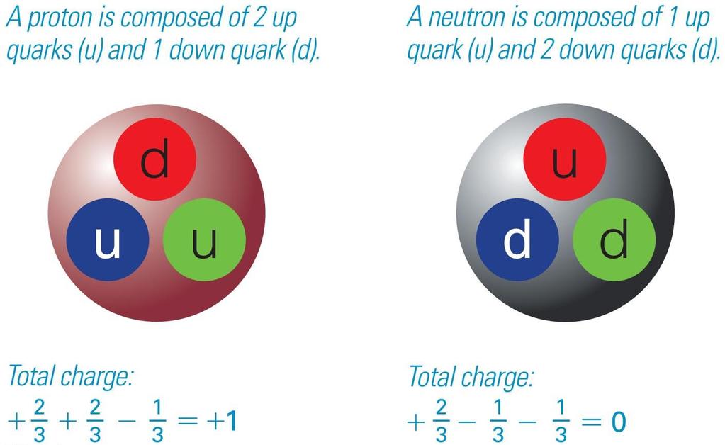 Quarks Protons and neutrons are made of quarks.