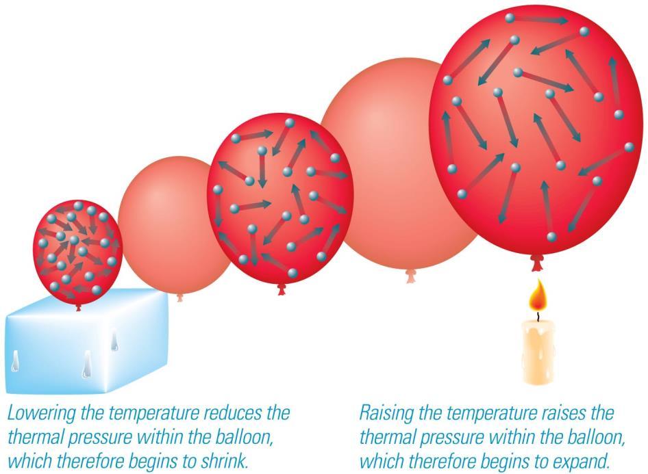 Thermal Pressure Molecules striking the walls of a balloon apply thermal pressure that