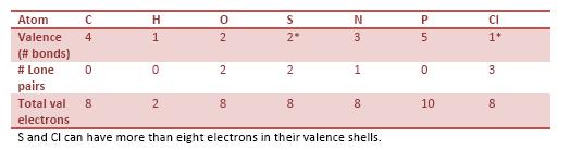 Covalent bonds and number of electrons Valence Number: 1. Valence number of an element is the typical number of bonds it makes with other atoms. 2.