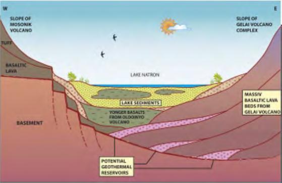 Fig. II-31 Conceptual geologic profile across Lake Natron (DECON-SWECO, 2005) 2.