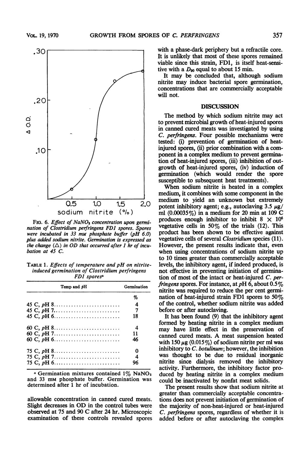 VOL. 19, 1970 GROWTH FROM SPORES OF C. PERFRINGENS 357 ci 0.5 1.0 1.5 2.0 sodium nitrite (0/) FIG. 6. Effect of NaNO, concentration upon germination of Clostridium perfringens FDI spores.
