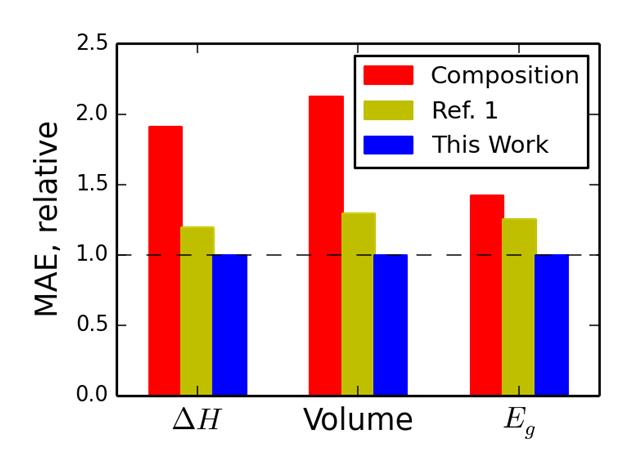 Figures Figure S1. Relative magnitude of mean absolute errors in cross-validation of machine learning models that used three different attribute sets: only the composition (i.e., atomic fractions of each element), the attribute set of Meredig, Agrawal et al.