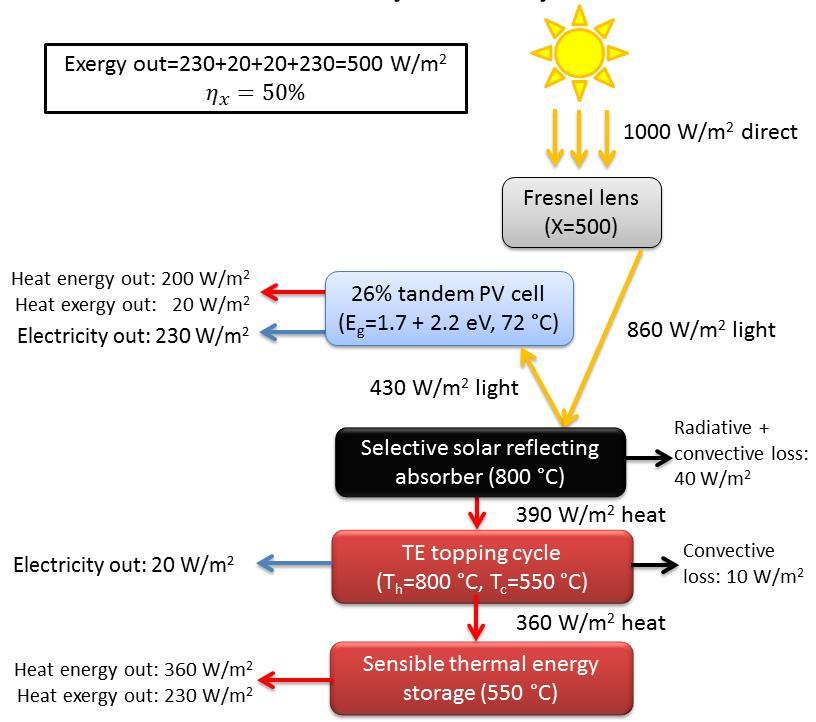 Efficient Solar PV/Thermal Hybrid