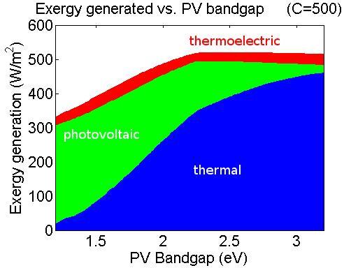 Optimal PV Bandgap Around 2.1 ev for 500 suns P. Bermel et al.