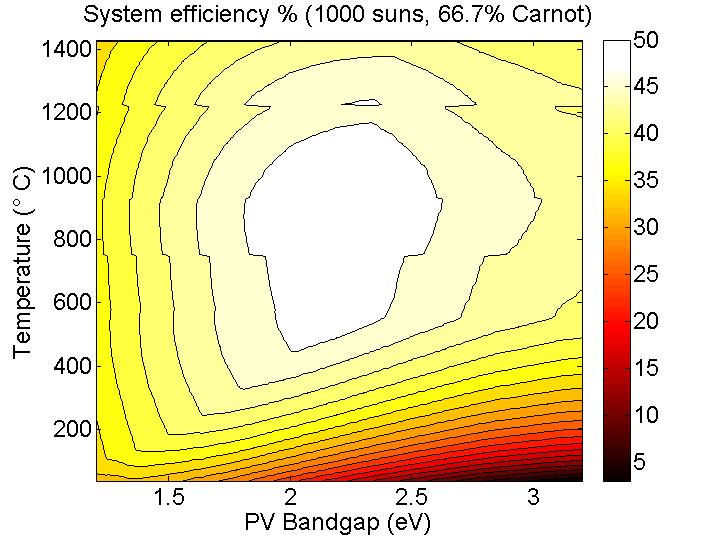 Solar PV/Thermal Hybrid Conversion Efficiency P. Bermel et al.